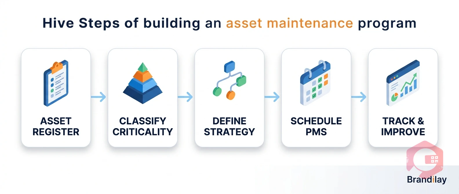 Asset maintenance program workflow — register, classify, strategy, schedule, track