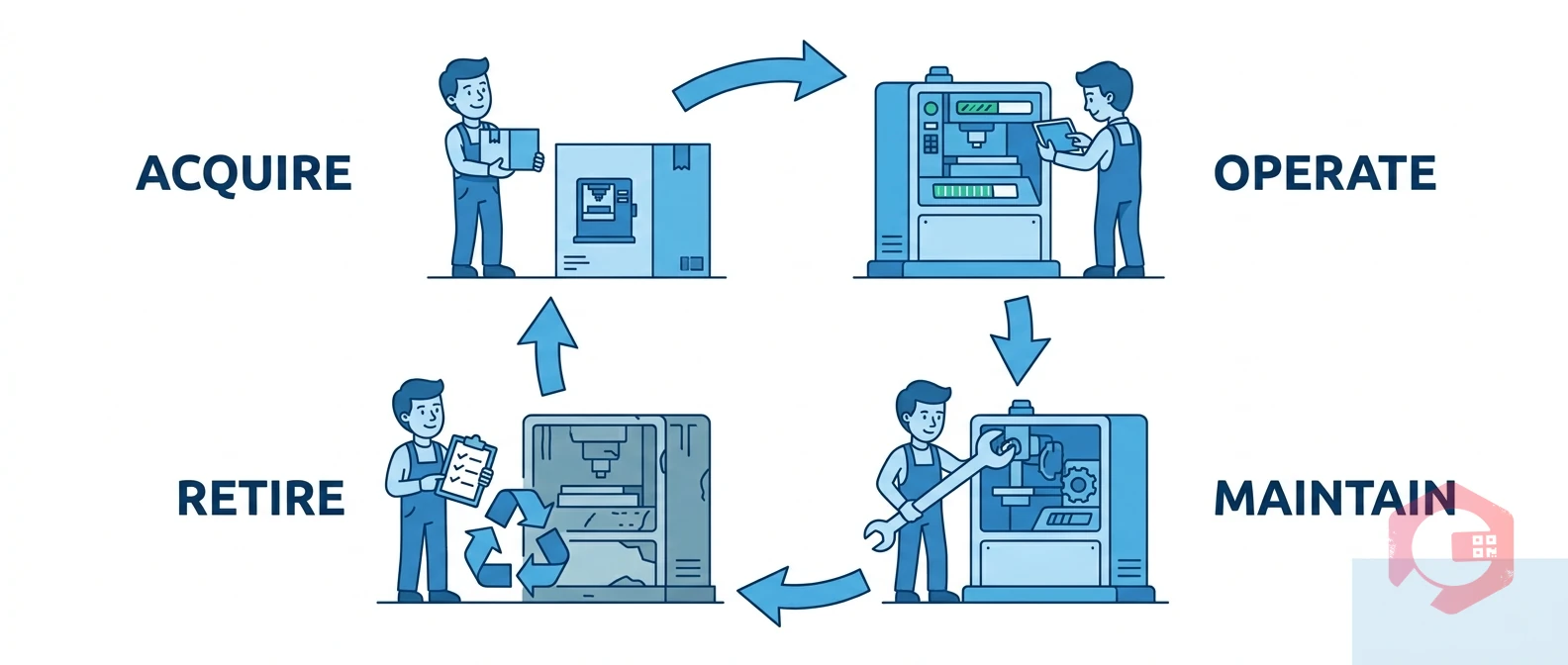 Asset lifecycle — Acquire → Operate → Maintain → Retire