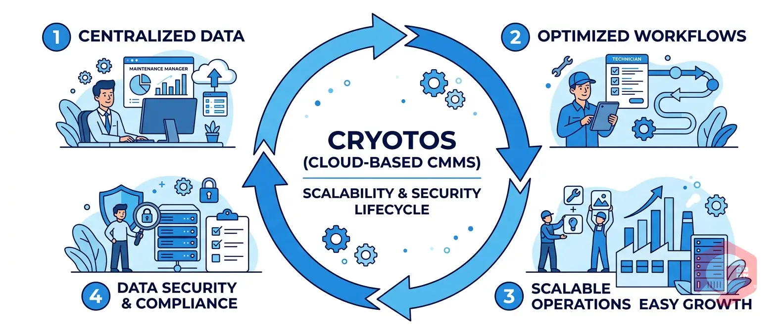 How Cryotos (Cloud-Based CMMS) Improves Scalability and Security — lifecycle