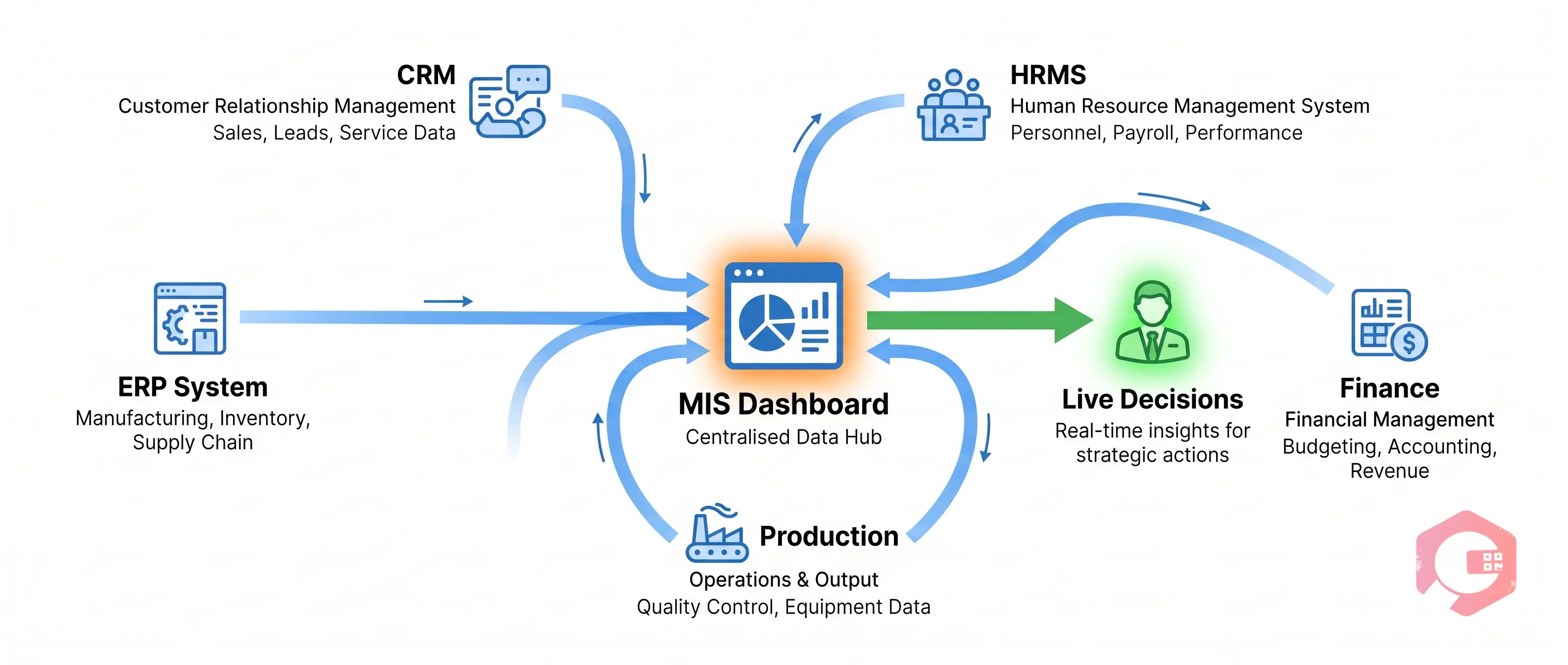 What Is an MIS Dashboard Concept | Cryotos