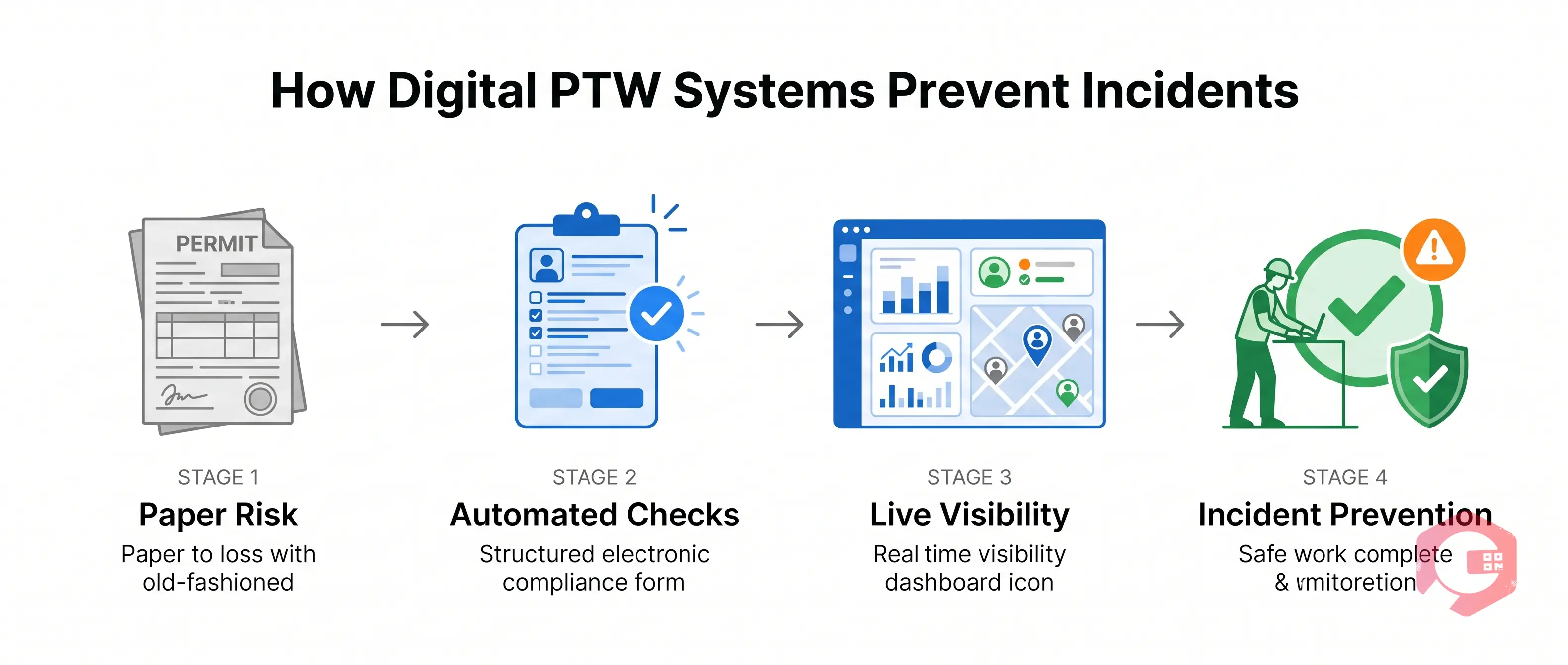 How Digital PTW Systems Prevent Incidents | Cryotos