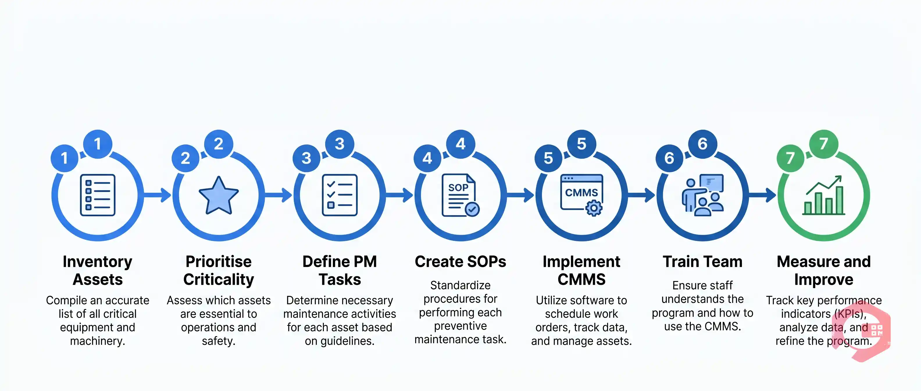 How to Build a Preventive Maintenance Program 7 Steps | Cryotos