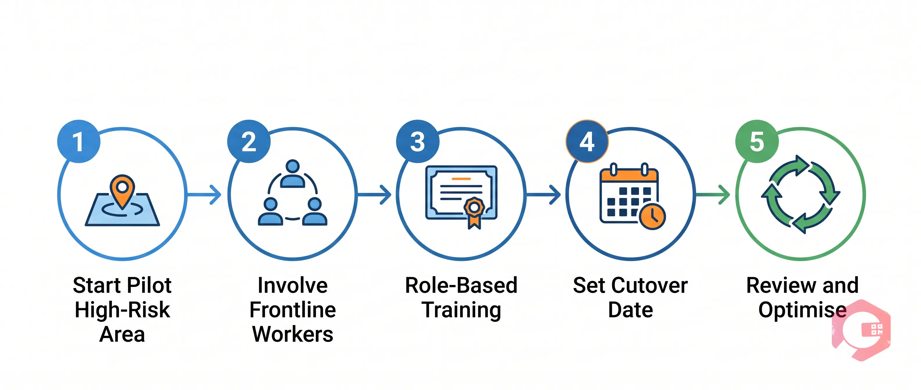 Implementing Digital PTW Best Practices Oil and Gas | Cryotos