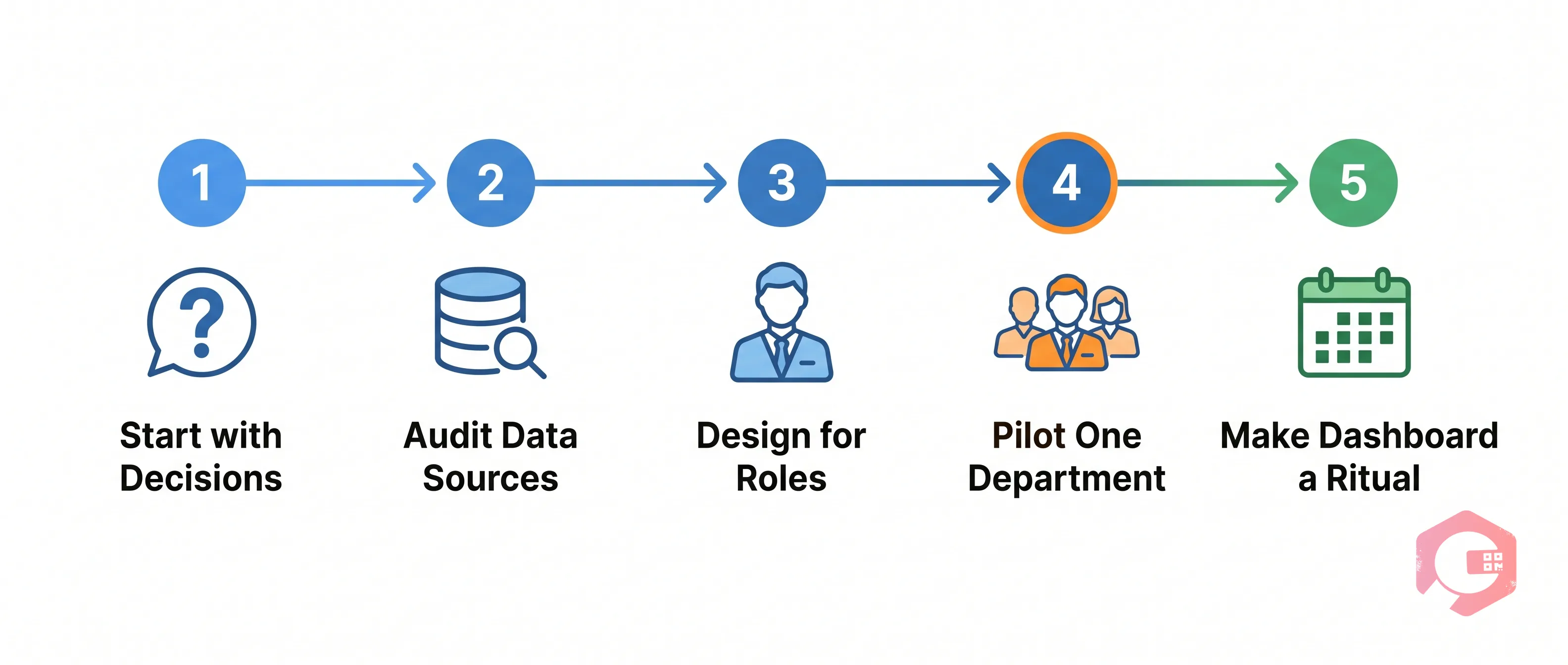 How to Implement an MIS Dashboard 5 Steps | Cryotos