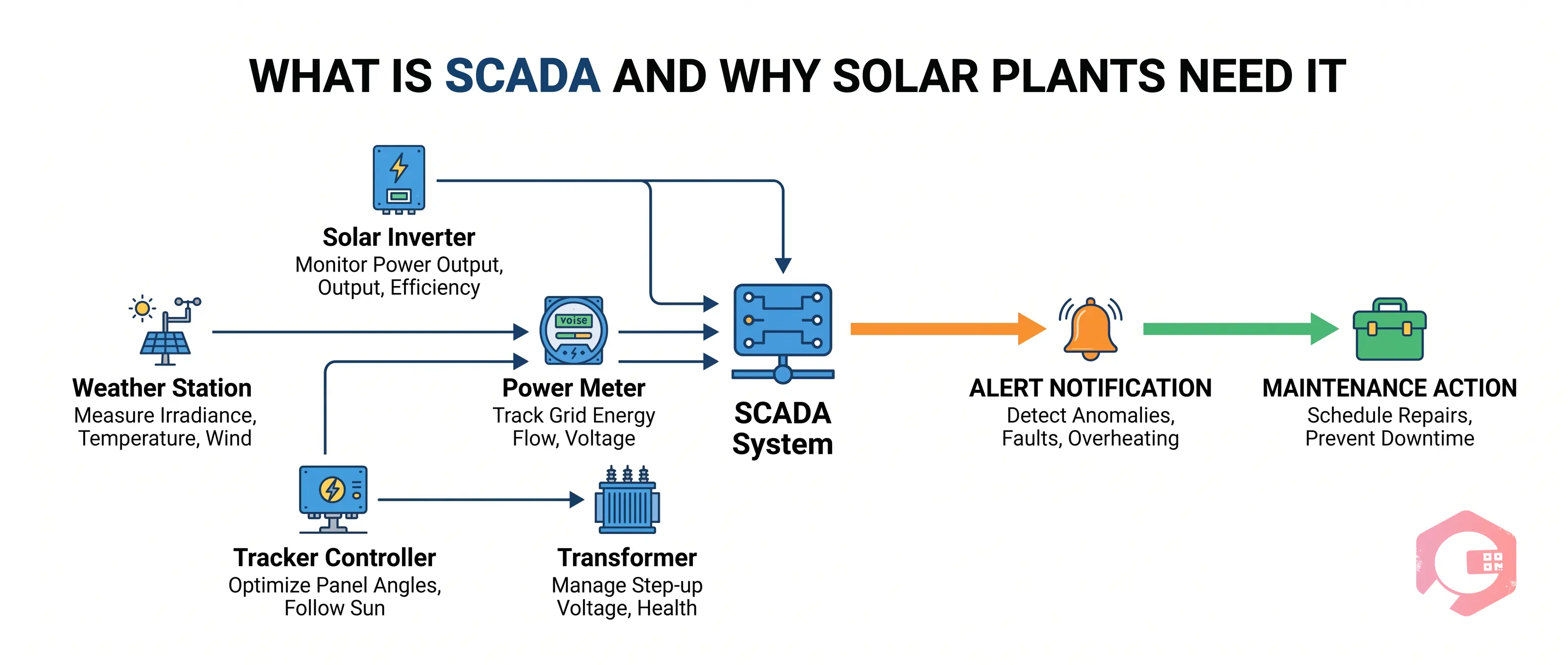 What Is SCADA and Why Solar Plants Need It | Cryotos