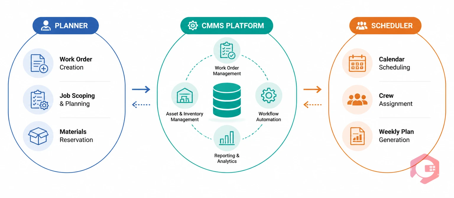 How CMMS software supports maintenance planner and scheduler roles | Cryotos