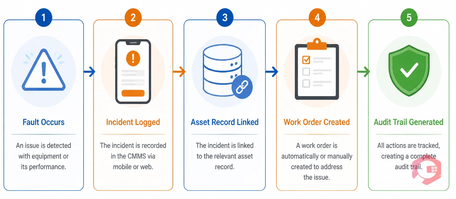 CMMS equipment incident reporting flow from fault to audit trail | Cryotos