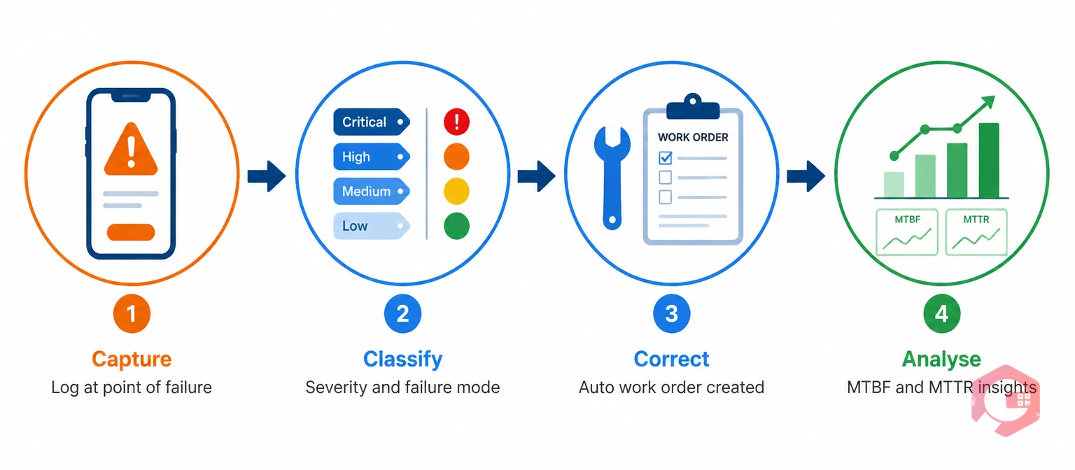 4-stage CMMS incident lifecycle: Capture, Classify, Correct, Analyse | Cryotos