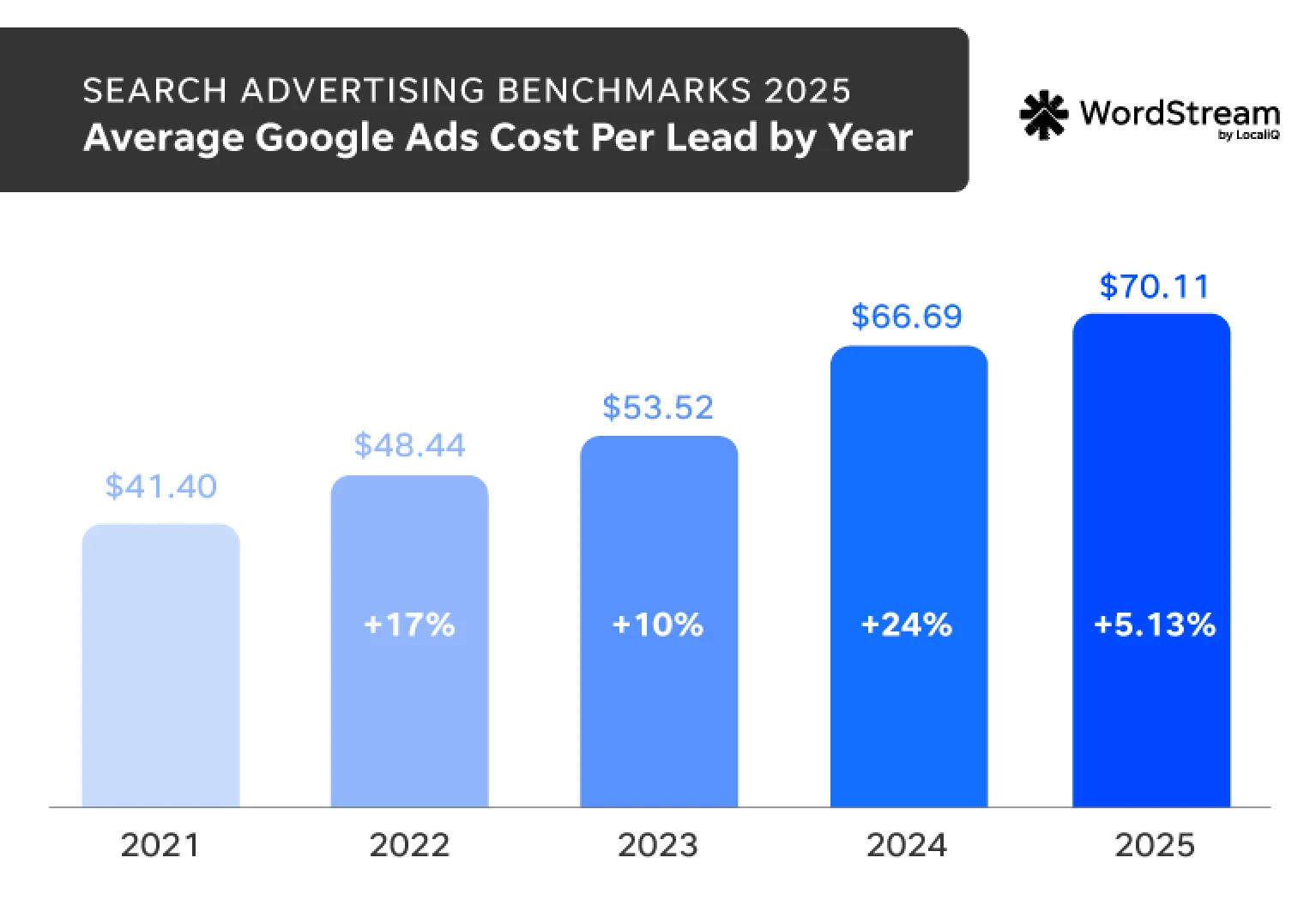 evolution des cout par lead google ads de 2021 a 2025