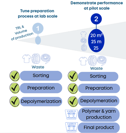 Article monomer production