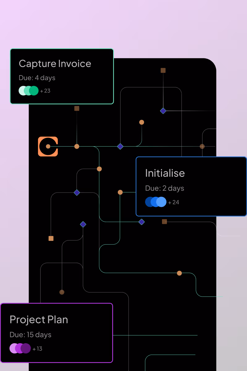 Digital workflow diagram on a black background with nodes and connecting lines, featuring cards labeled Capture Invoice due in 4 days, Initialise due in 2 days, and Project Plan due in 15 days.