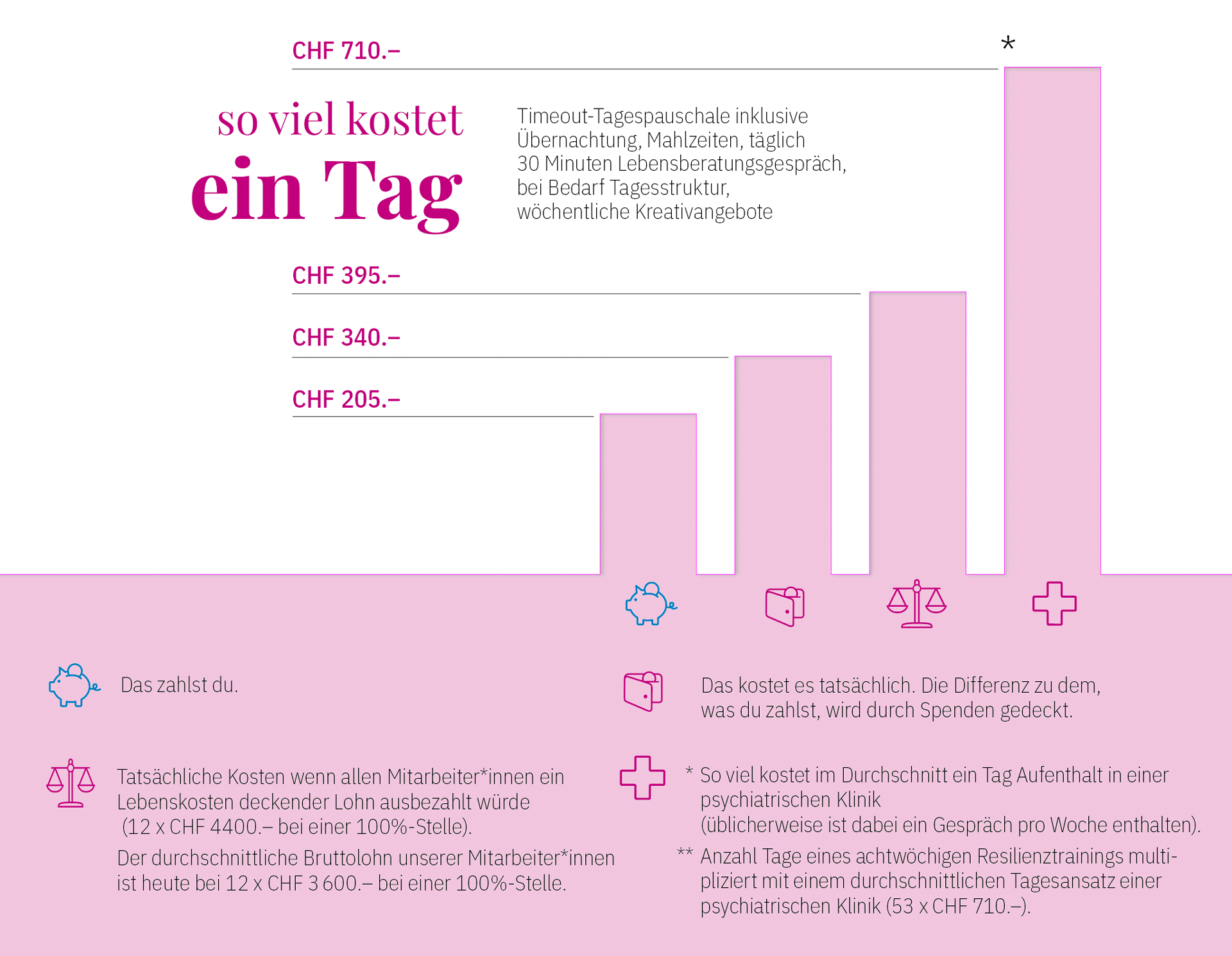 soviel kostet ein Tag