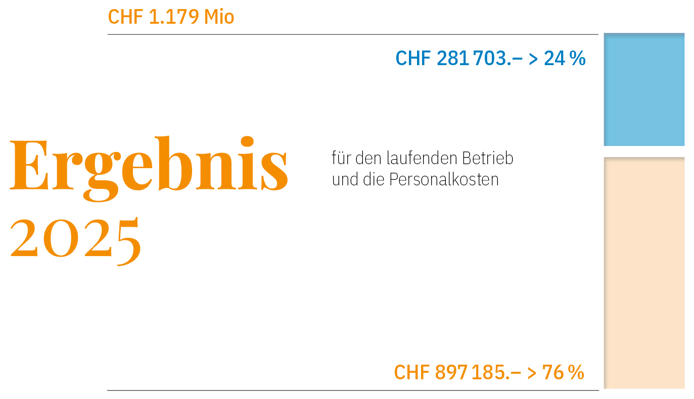 Das Ergebnis 2025 setzt sich aus 33% Spenden unmd 67% Einnahmen aus dem Betrieb zusammen.