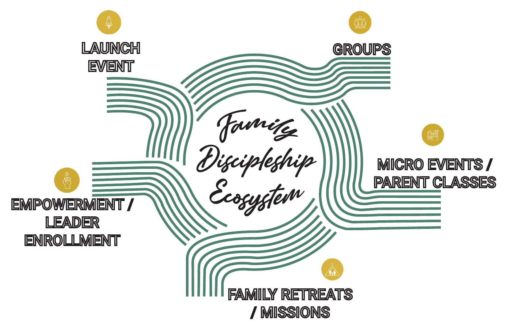 Family discipleship repeats through launch events, groups, classes and micro events, retreats and missions, and empowerment and leader enrollment.