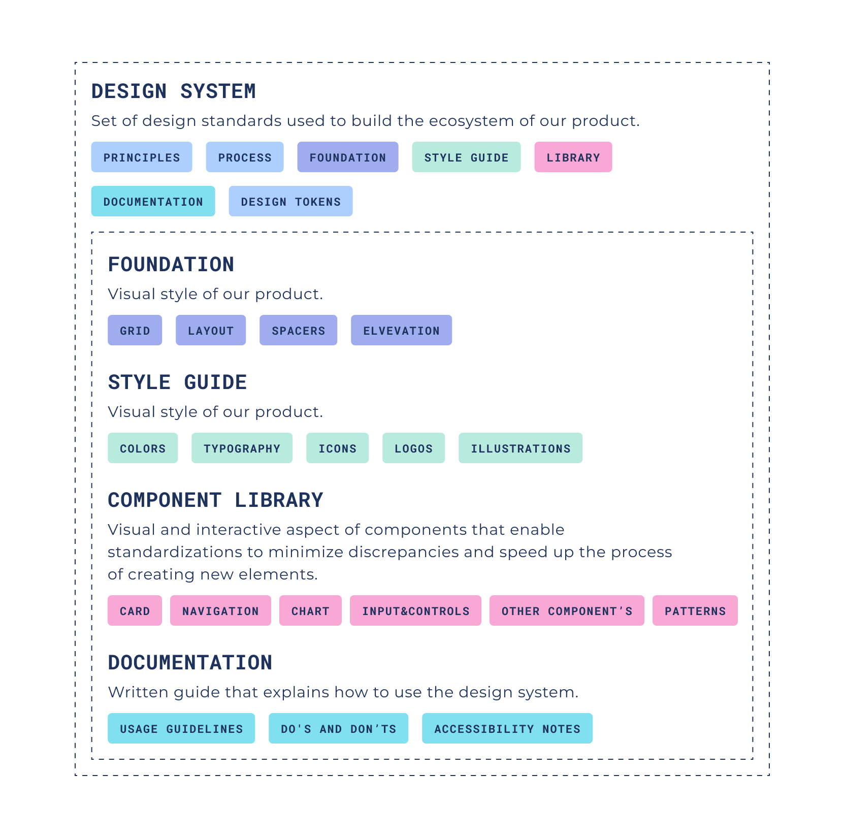 Diagram outlining the structure of the design system, divided into sections such as principles, process, foundation, style guide, component library, and documentation.
