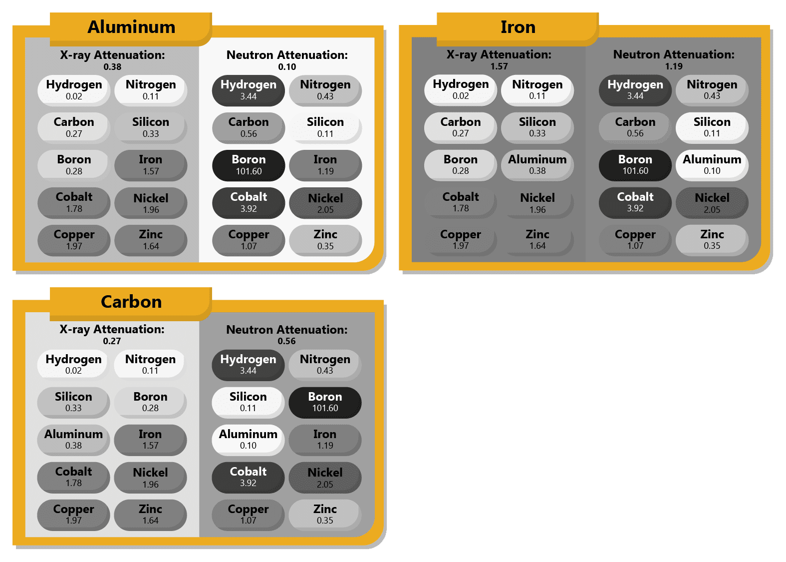 Three charts describing and comparing interactions between Aluminum, Iron, and Carbon with x-ray and n-ray applications