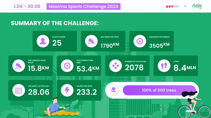 Maxima Sports Challenge 2024 - some statistics