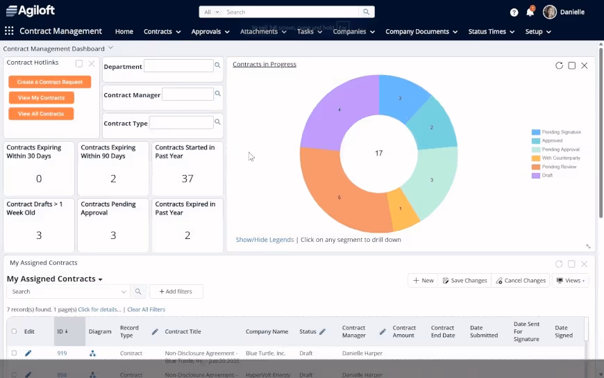 A screenshot of Agiloft's dashboard that displays a chart depicting the status of contracts in progress.