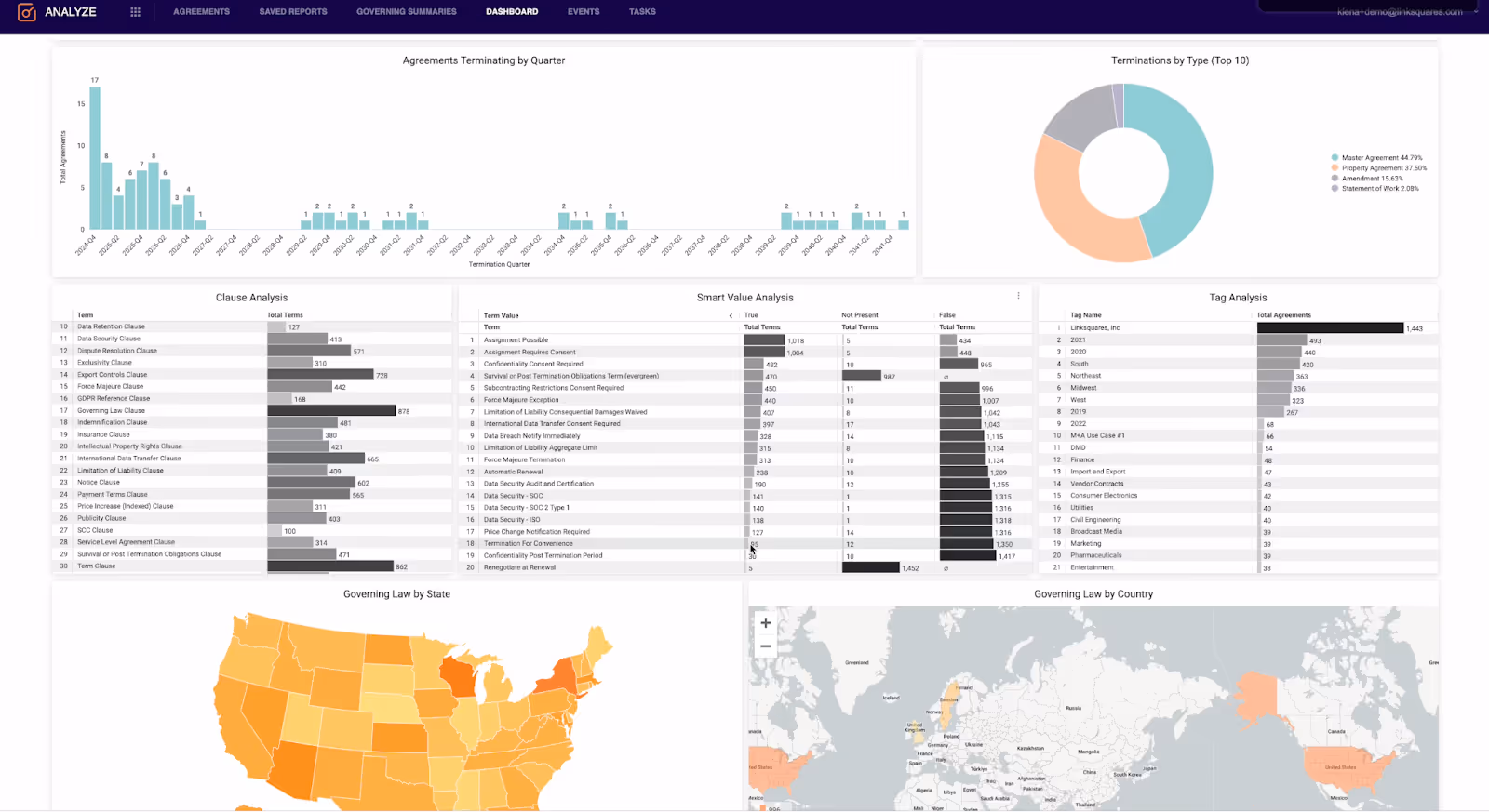 LinkSquares Analyze dashboard displaying graphs for agreement terminations, clause analysis, and smart value tracking.