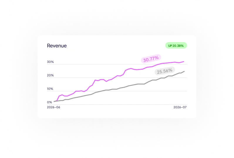 Line chart showing steady growth in monthly recurring revenue after enrolling in wellness plans