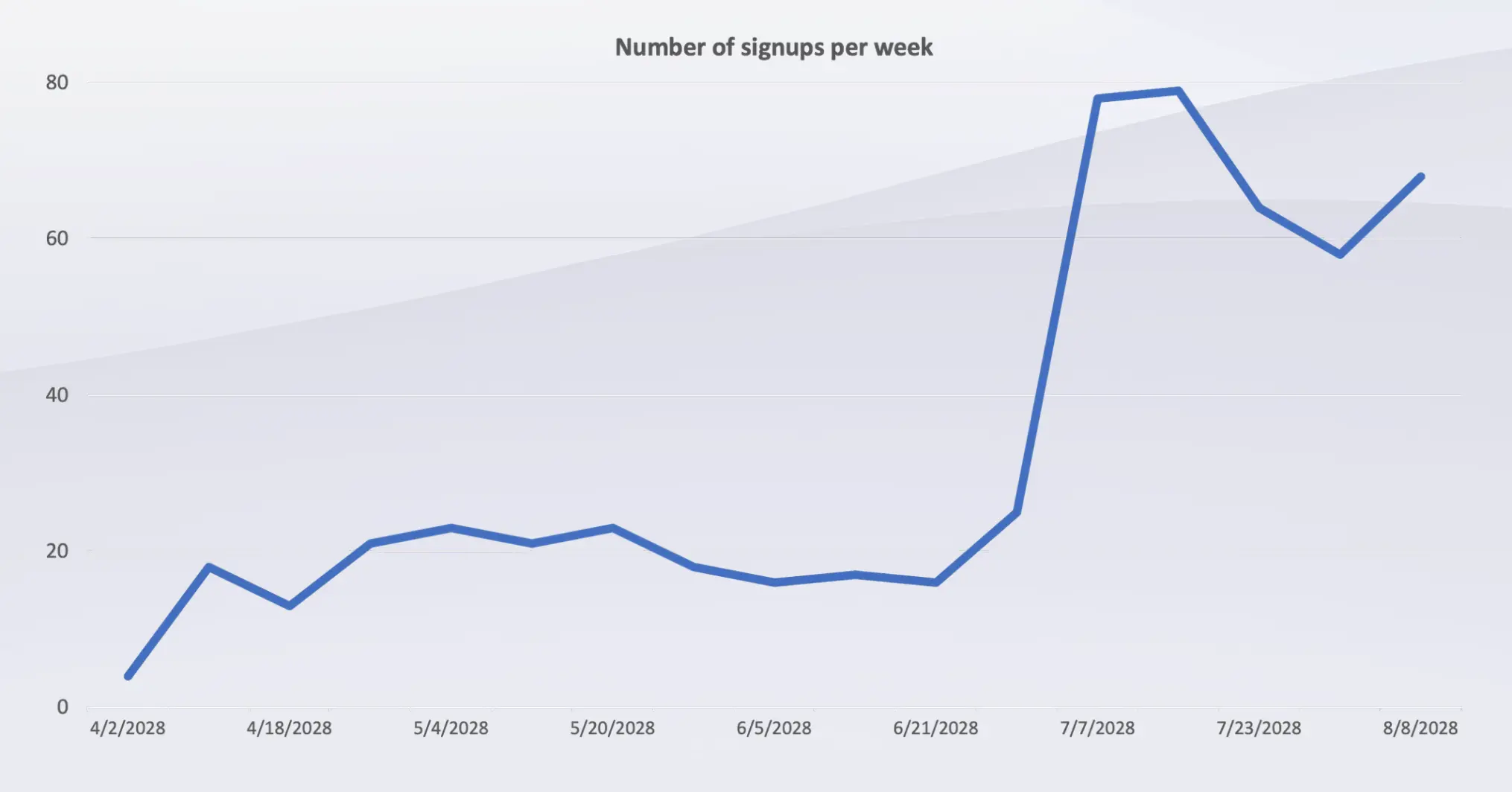 Line chart showing weekly wellness plan signups at Boston Veterinary Clinic plateauing around 15–25 per week before July, then jumping to nearly 80 per week after switching to Nest