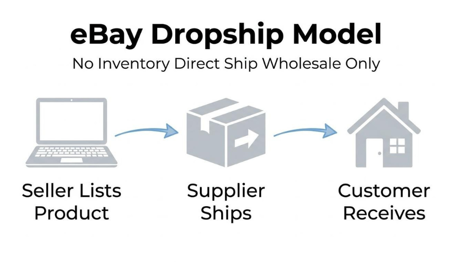 dropshipping-on-ebay