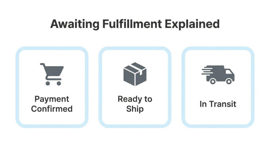 awaiting-fulfillment-order-status