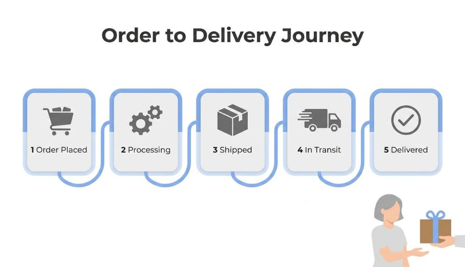 fulfillment-statuses-customer-impact