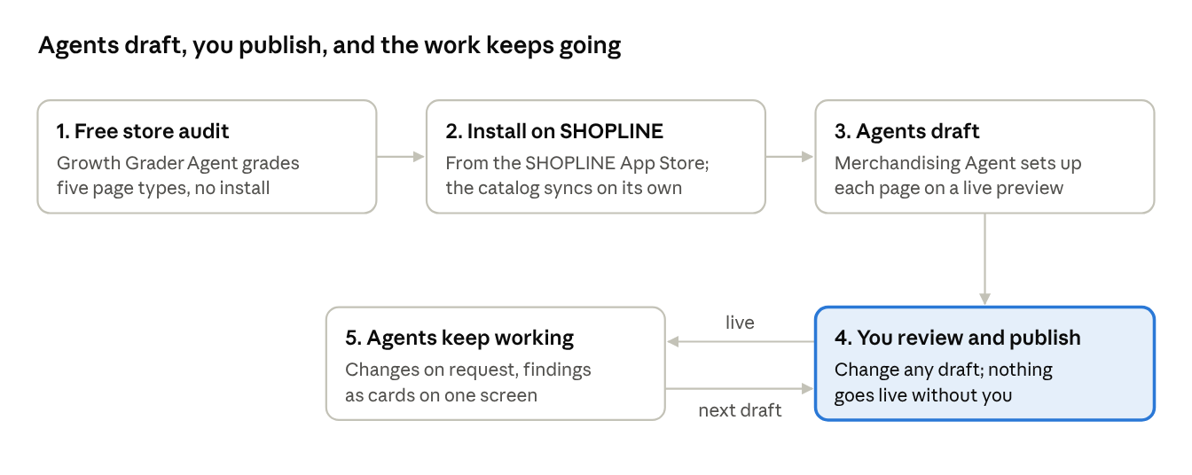 How it works · 5 steps, the merchant approves every change
