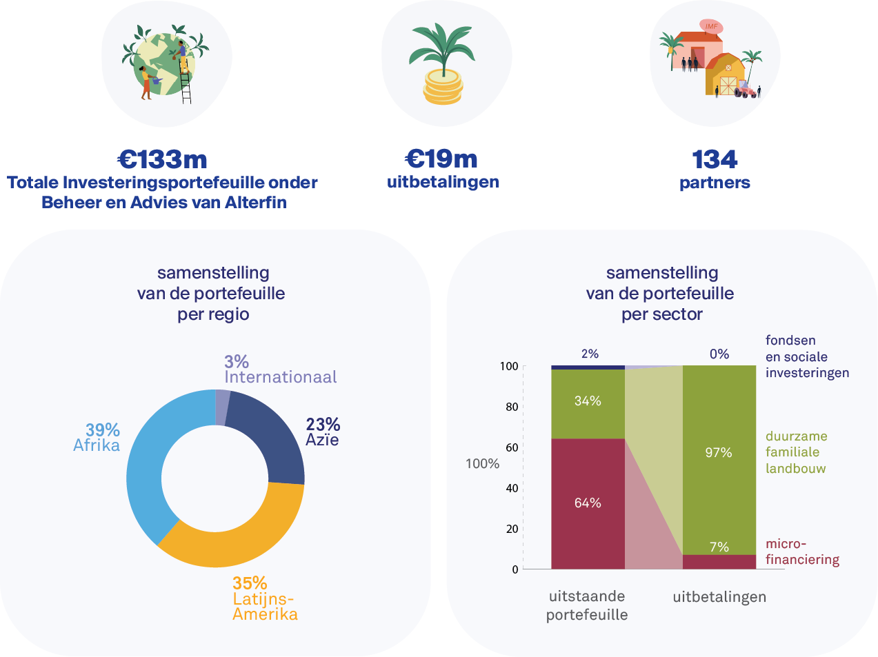 Infographic die de portefeuille van Alterfin voor het 4e kwartaal van 2024 weergeeft.