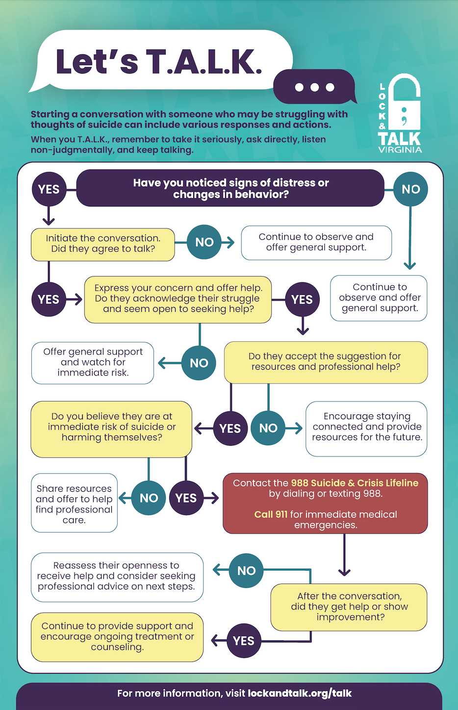 Mental Health Awareness Month "Let's T.A.L.K." decision tree poster.