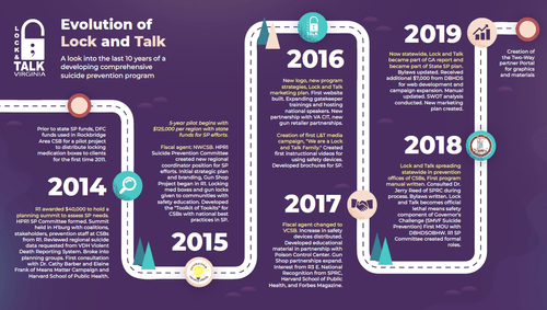 Evolution of Lock and Talk Virginia