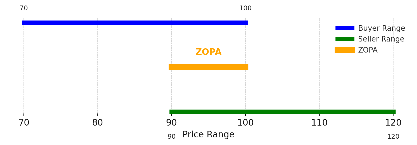 picture illustrating the Zone of Possible Agreement (ZOPA)