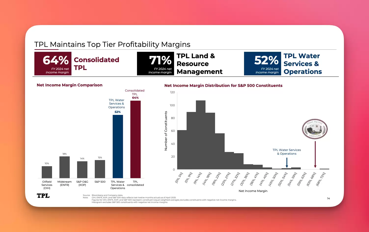 TPL Maintains Top Tier Profitability Margins