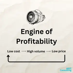 Illustration of how the engine of profitability works through low cost, high volume, and low price cycle.