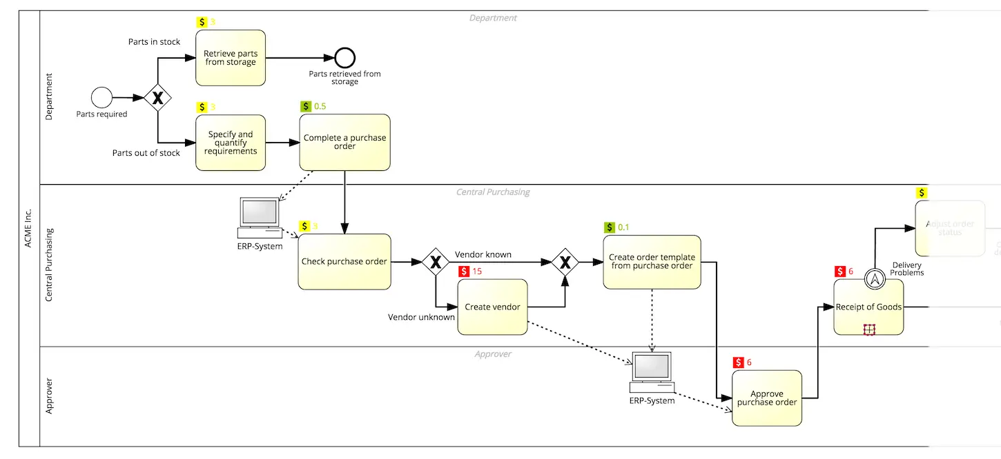 Process modelling in SAP Signavio