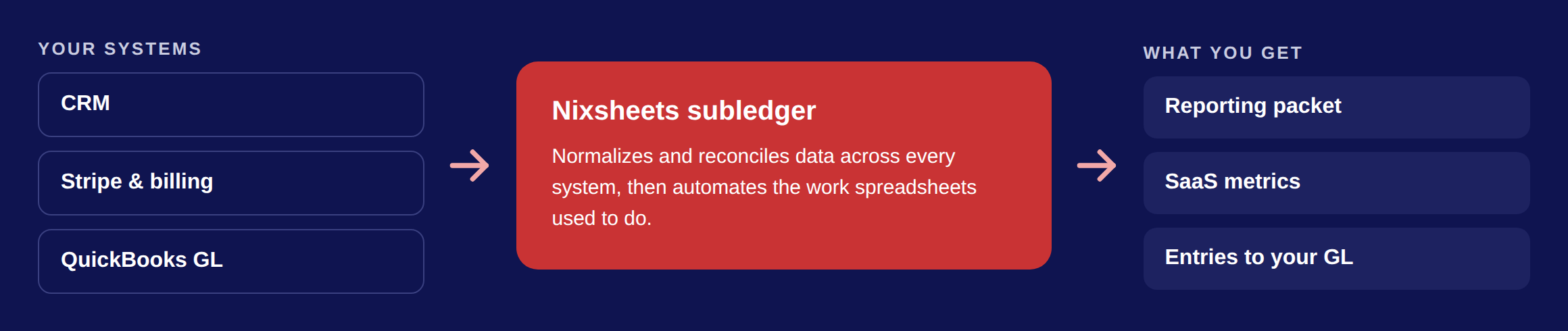 CRM, Stripe and QuickBooks flow into the Nixsheets subledger, which produces the reporting packet, SaaS metrics, and GL entries