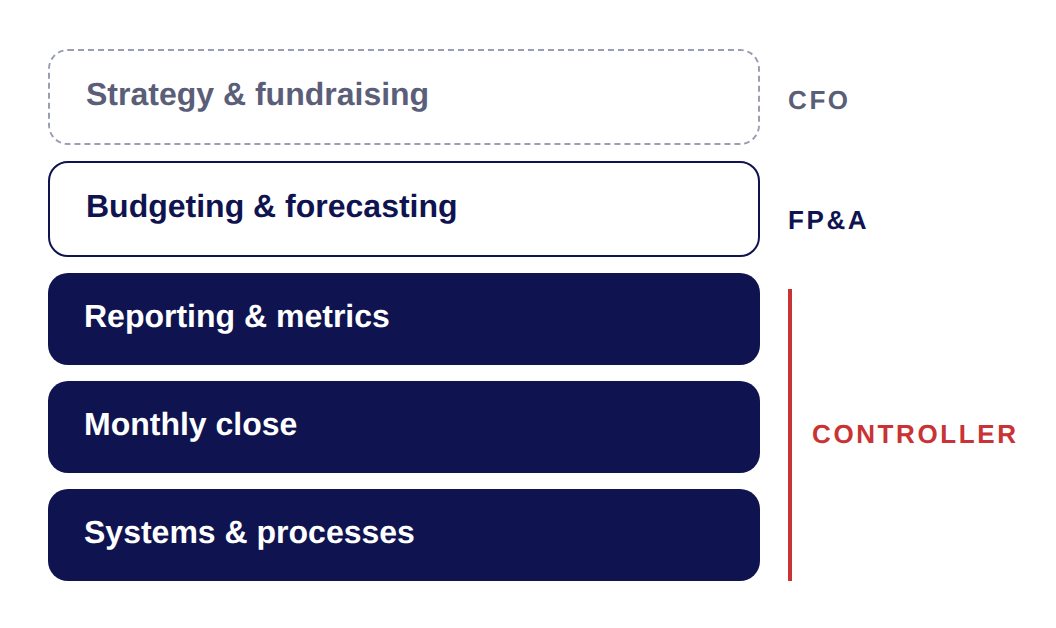 Controller foundation of systems, close, and reporting, with FP&A and CFO layers above