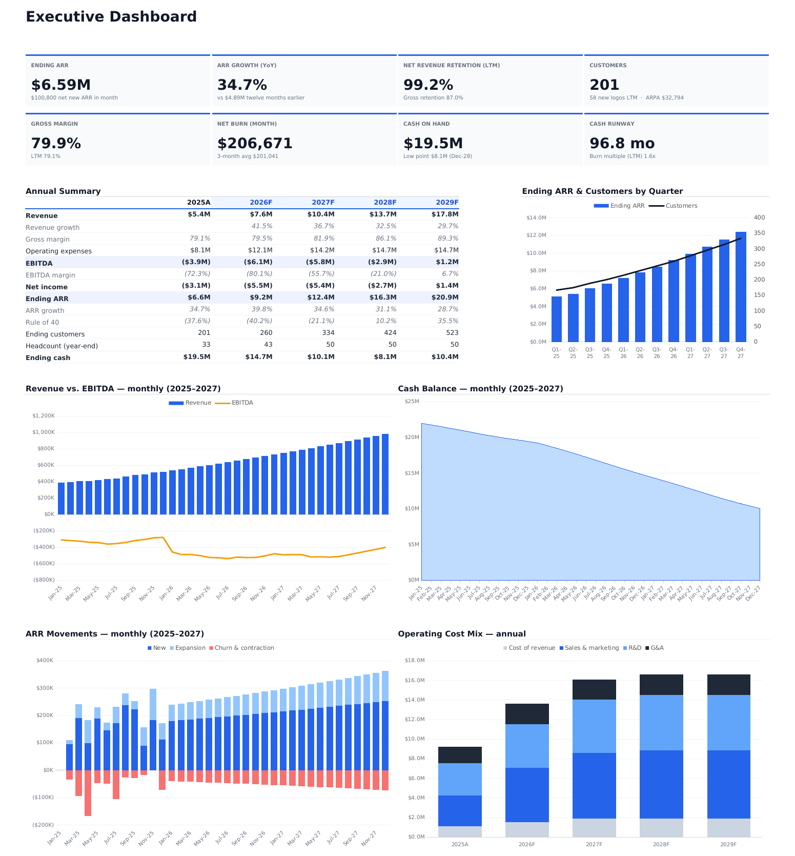 Nixsheets executive dashboard: ARR, growth, retention, customers, gross margin, burn, cash, runway, annual summary, and charts