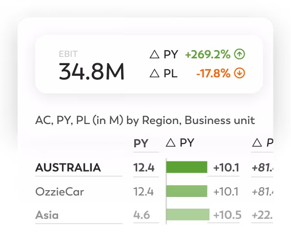 Global portfolio view in Eleven's accounting software for family office, featuring EBIT performance tracking by region and business unit, including regional data for Australia and Asia.