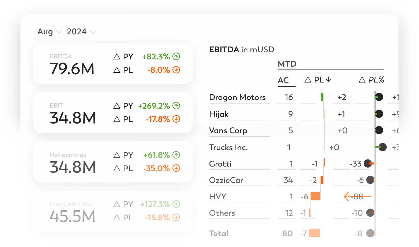 Consolidated financial performance dashboard in Eleven's accounting software for family office, showing EBITDA, net earnings, and free cash flow metrics across multiple investment entities like Dragon Motors and Vans Corp.