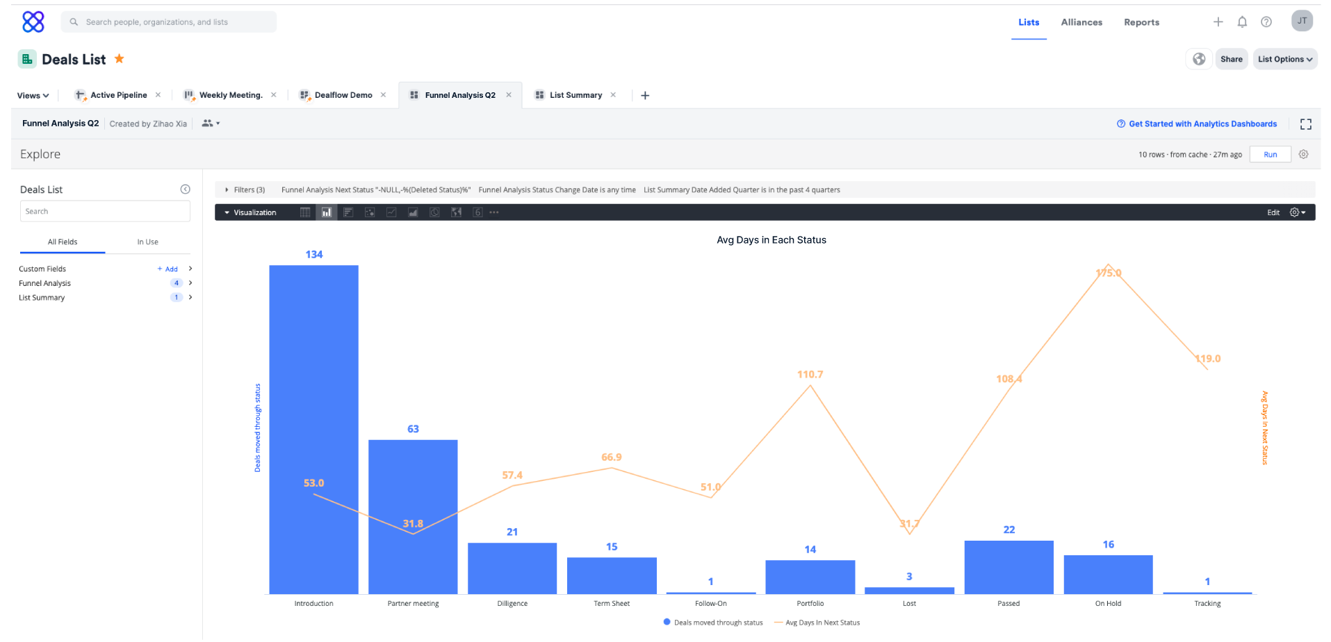 An "average time in each deal stage" graph shows both average and current deal flow pipeline movement.