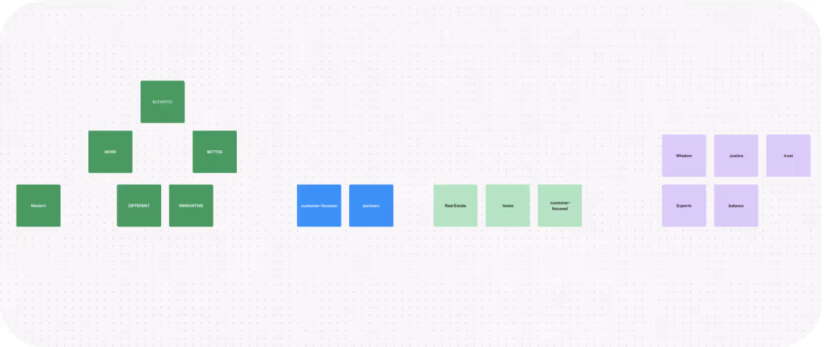 Colored sticky notes arranged in groups on a board, including green notes forming a pyramid with words like Elevated, More, Better, Different, Innovative, and Modern; blue notes labeled customer-focused and partners; light green notes with Real Estate, home, customer-focused; and purple notes with Wisdom, Justice, trust, Experts, and balance.