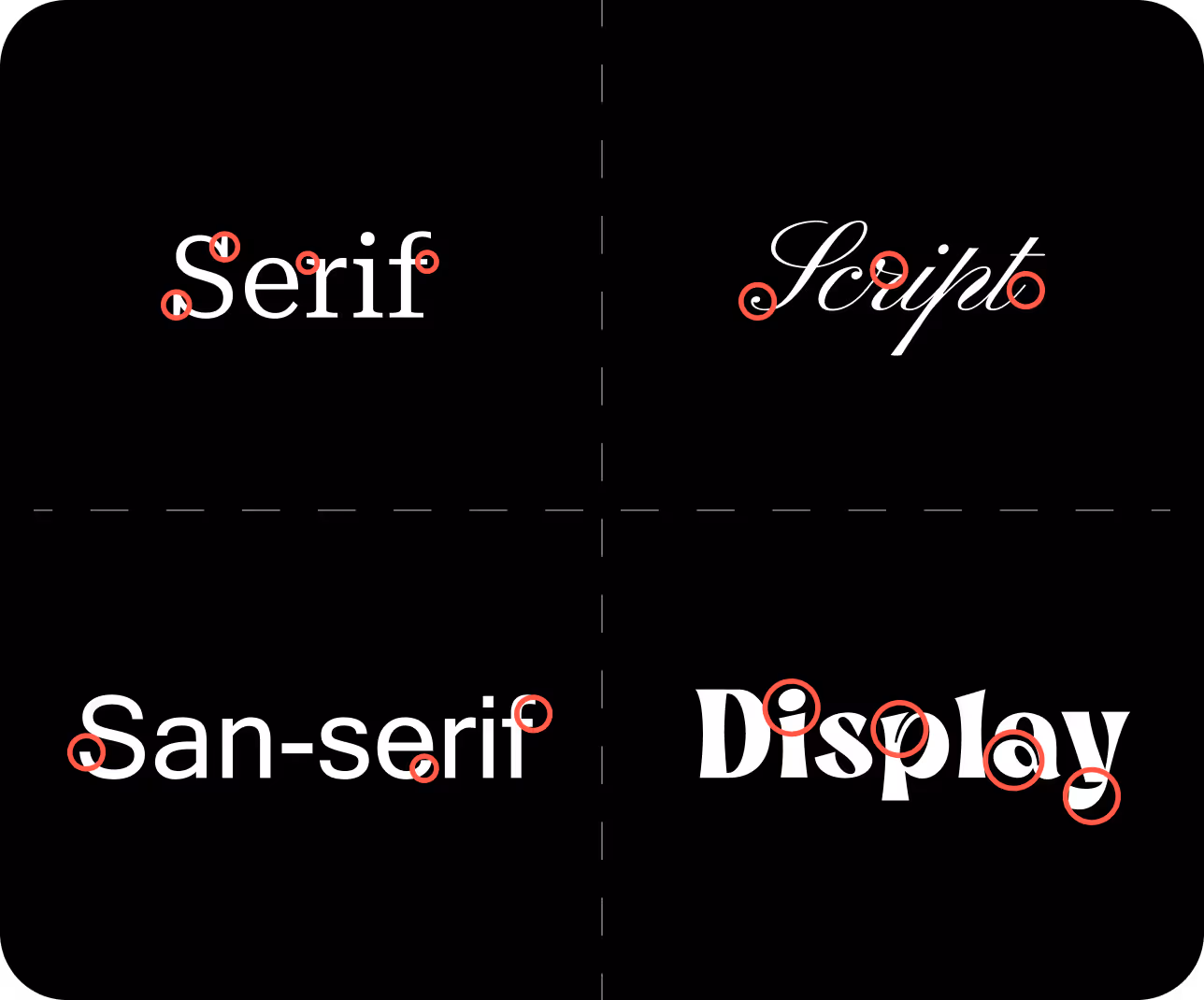 Four font style types labeled Serif, Script, San-serif, and Display, each with red circles highlighting distinctive font features.
