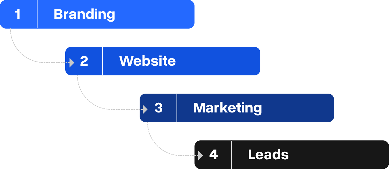 Real Estate marketing process diagram - Zinda Agency