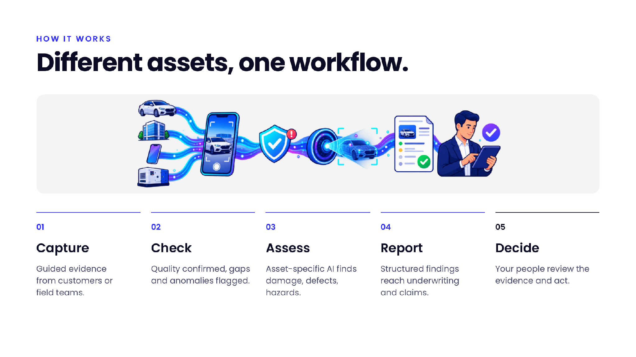 Inspect AI five-step workflow from evidence capture to human decision