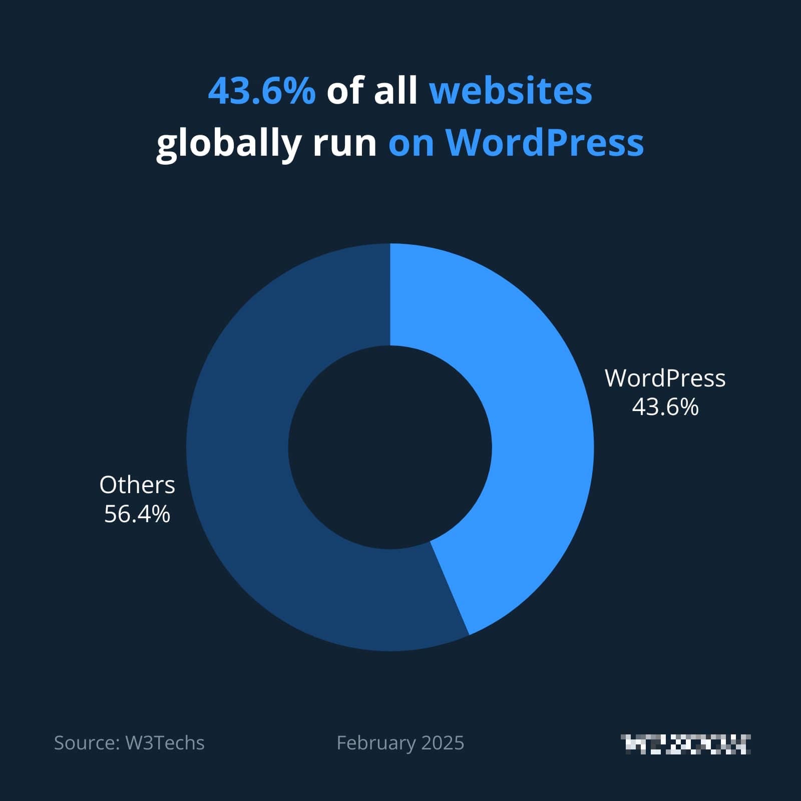 websites globally run on wordpress