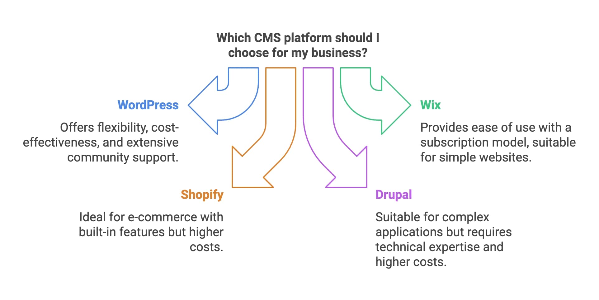 Exploring the ideal WordPress platform choices for maximizing business effectiveness and online engagement.