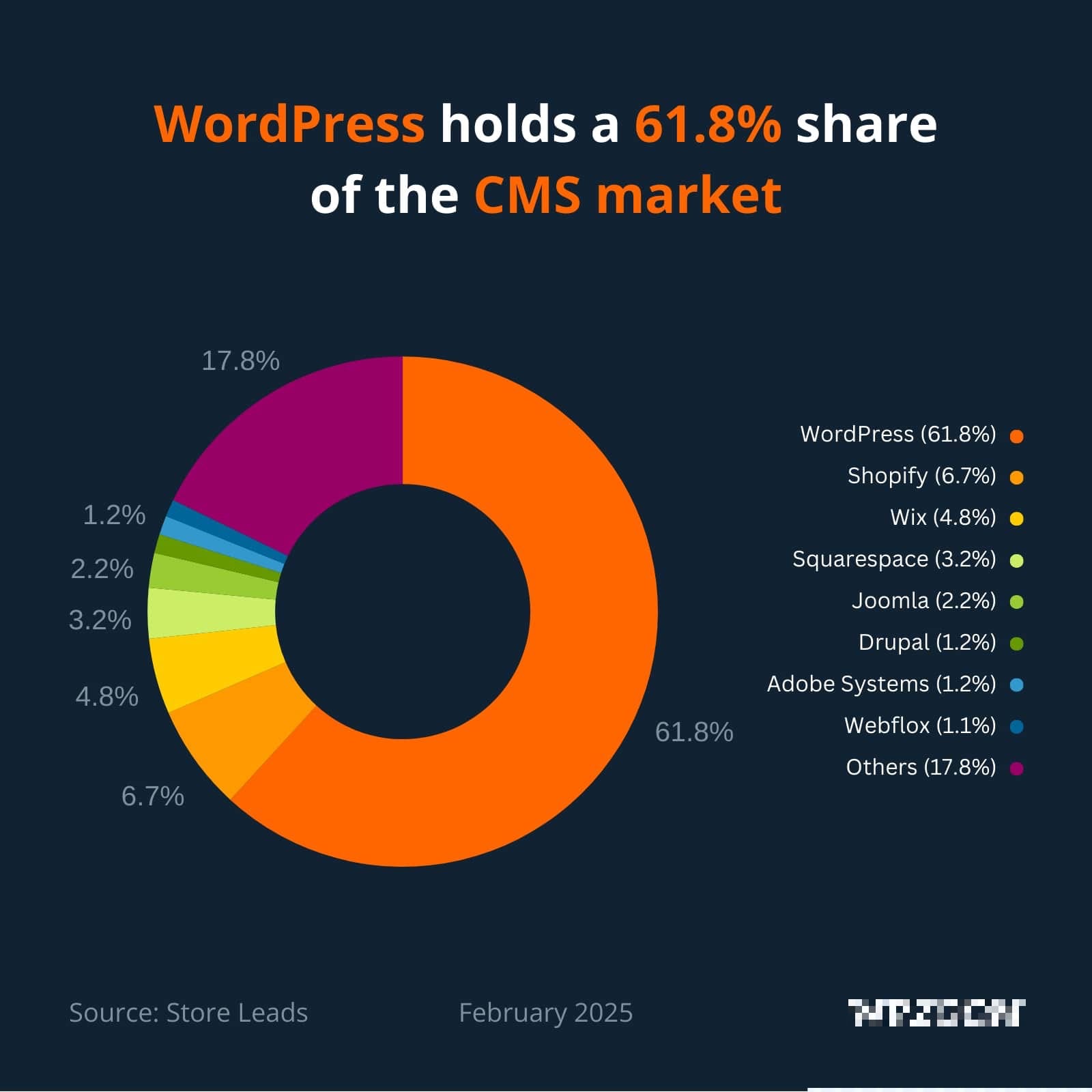 wordpress holds most of share of the cms market