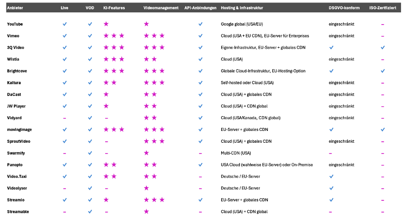 Comparison Video-Hosting-Services